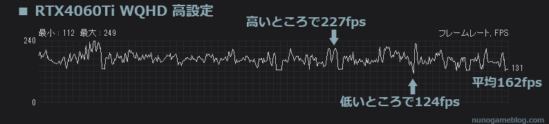 Apex RTX4060Tiのフレームレート