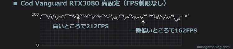 Cod Vangurad RTX3080 高設定