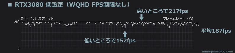 Cod Vangurad RTX3080 WQHD 低設定