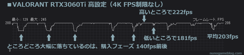 VALORANT RTX 3060Ti 4K 高設定のfps