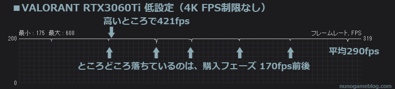 VALORANT RTX 3060Ti 4K 低設定のfps