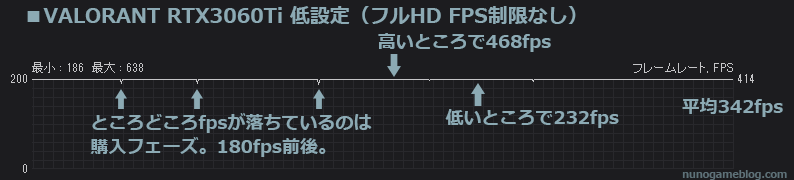 RTX 3060Ti フルHD 低設定 fps計測結果