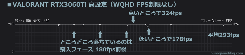 VALORANT RTX 3060Ti WQHD 高設定のfps