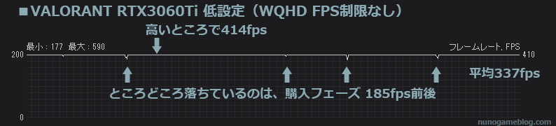 VALORANT RTX 3060Ti WQHD 低設定のfps