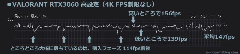 RTX 3060 4K 高設定 fps計測結果