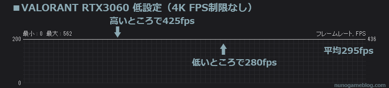 RTX 3060 4K 低設定 fps計測結果