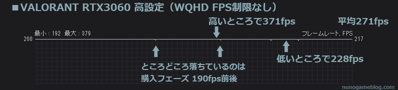 RTX 3060 WQHD 高設定 fps計測結果