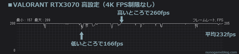 VALORANT RTX3070 4K 高設定のfps結果