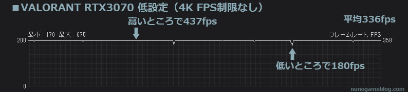 VALORANT RTX3070 4K 低設定のfps結果