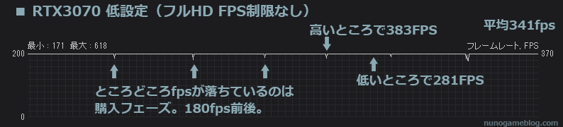 VALORANT RTX3070 フルHD 低設定のfps結果