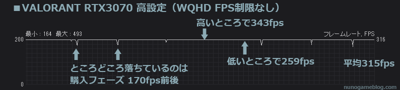 VALORANT RTX3070 WQHD 高設定のfps結果