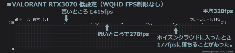 VALORANT RTX3070 WQHD 低設定のfps結果