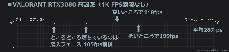 VALORANT RTX3080 4K 高設定のfps結果