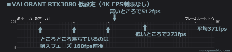 VALORANT RTX3080 4K 低設定のfps結果