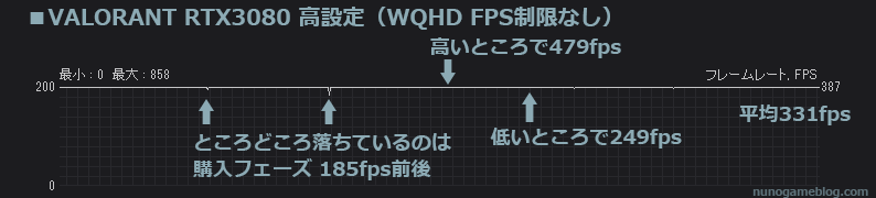 VALORANT RTX3080 WQHD 高設定のfps結果