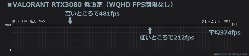 VALORANT RTX3080 WQHD 低設定のfps結果