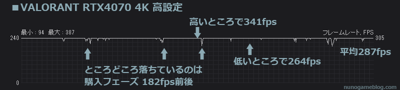 VALOEANT RTX 4070 4K 高設定の結果