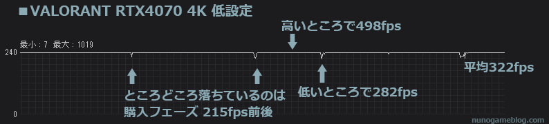 VALOEANT RTX 4070 4K 低設定の結果