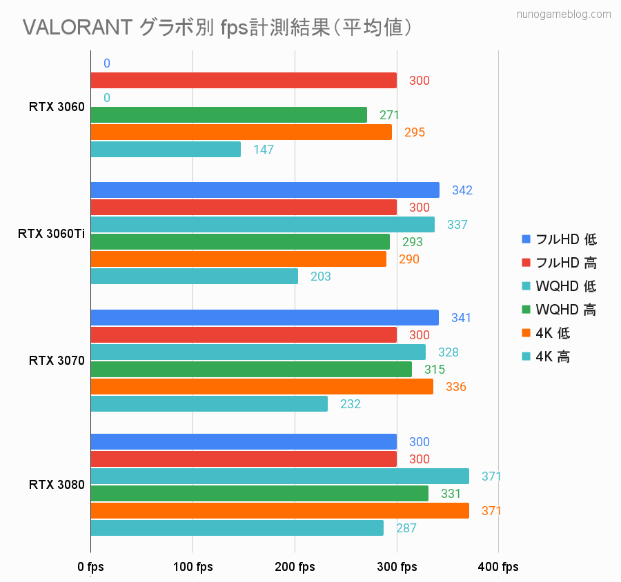 VALORANT グラボ別fps計測結果