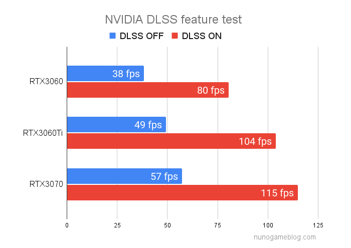 ３DMark NVIDIA DLSS 2 のテスト