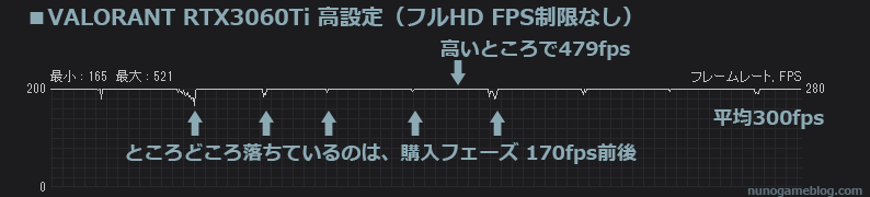 VALORANT RTX 3060Ti フルHD 高設定のfps