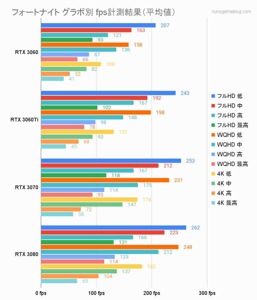 フォートナイト グラボ別fps結果まとめ