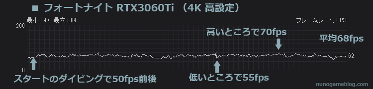 フォートナイト RTX3060Ti 4K 高設定