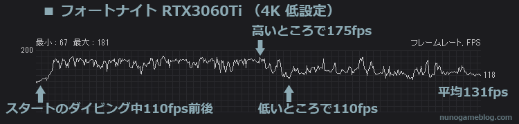 フォートナイト RTX3060Ti 4K 低定