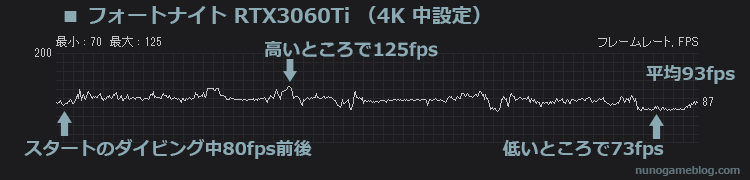 フォートナイト RTX3060Ti 4K 中設定