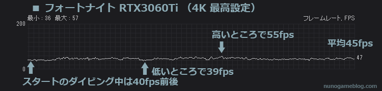 フォートナイト RTX3060Ti 4K 最高設定