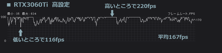 フォートナイト RTX3060Ti 高設定のfps計測結果