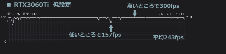 フォートナイト RTX3060Ti 低設定のfps計測結果