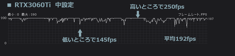 フォートナイト RTX3060Ti 中設定のfps計測結果