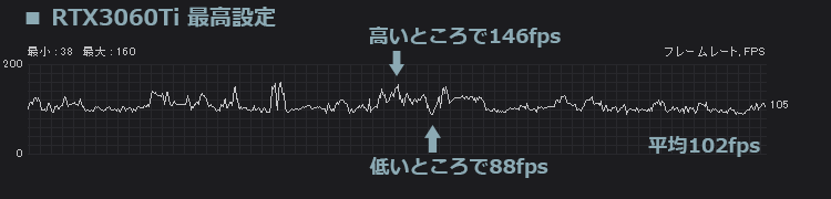 フォートナイト RTX3060Ti 最高設定のfps計測結果