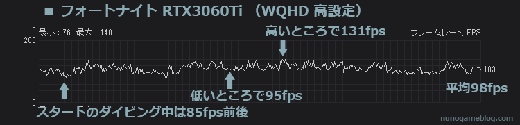 フォートナイト RTX3060Ti WQHD 高設定