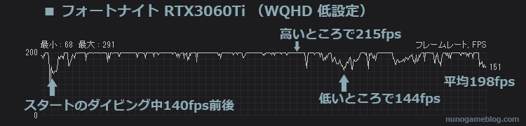 フォートナイト RTX3060Ti WQHD 低設定