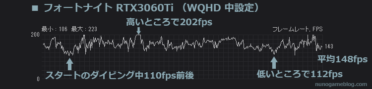 フォートナイト RTX3060Ti WQHD 中設定