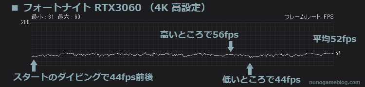 フォートナイト RTX3060 4K 高設定