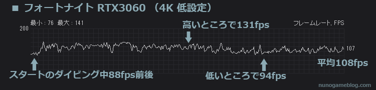 フォートナイト RTX3060 4K 低設定