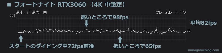 フォートナイト RTX3060 4K 中設定