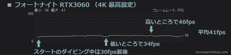 フォートナイト RTX3060 4K 最高設定