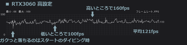 フォートナイト RTX3060 高設定のfps計測結果