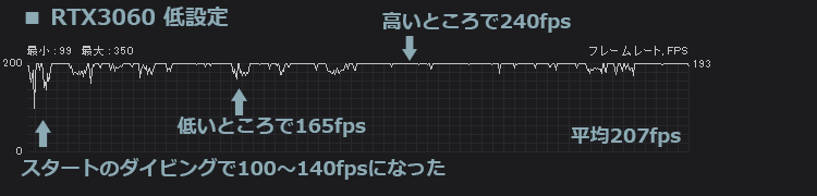 フォートナイト RTX3060 低設定のfps計測結果