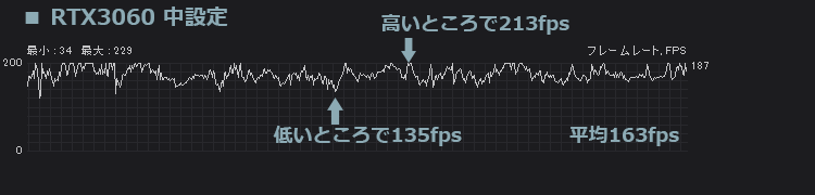 フォートナイト RTX3060 中設定のfps計測結果