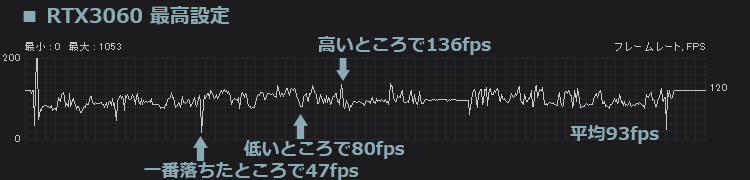 フォートナイト RTX3060 最高設定のfps計測結果