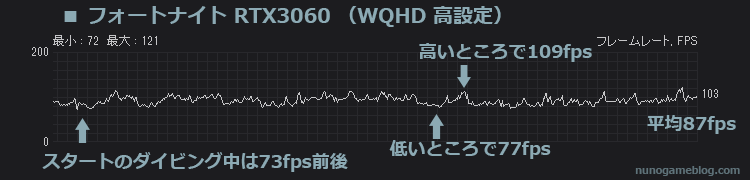 フォートナイト RTX3060 WQHD 高設定