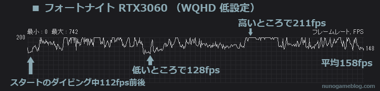 フォートナイト RTX3060 WQHD 低設定