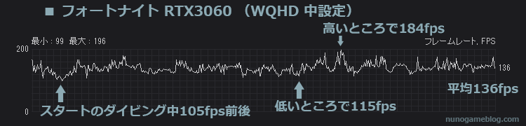 フォートナイト RTX3060 WQHD 中設定