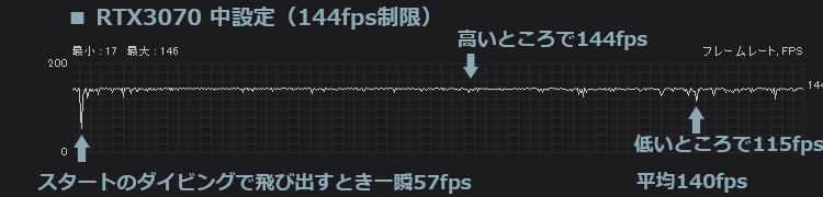 フォートナイト RTX3070 中設定で144fps制限