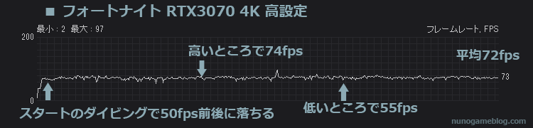 フォートナイト RTX3070 4K高高設定